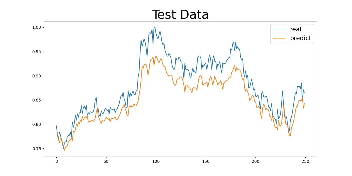 Figure 3. Numerical Result of (10 Years, 32 Codes, 1 Hidden Layers) Group