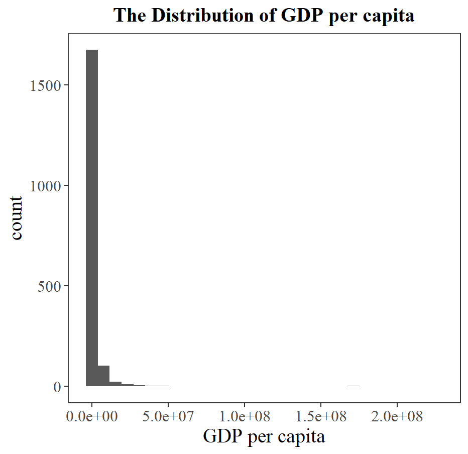 Figure 13. Histograms for lnRGDPCH and RGDPCH.