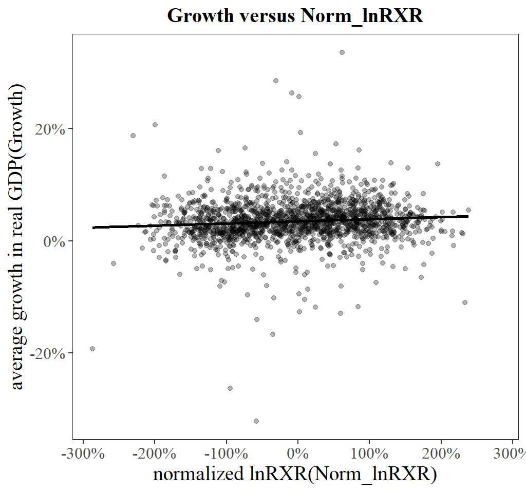 Figure 14. Scatterplot of Growth versus Norm-lnRXR based on 5-year time frame.