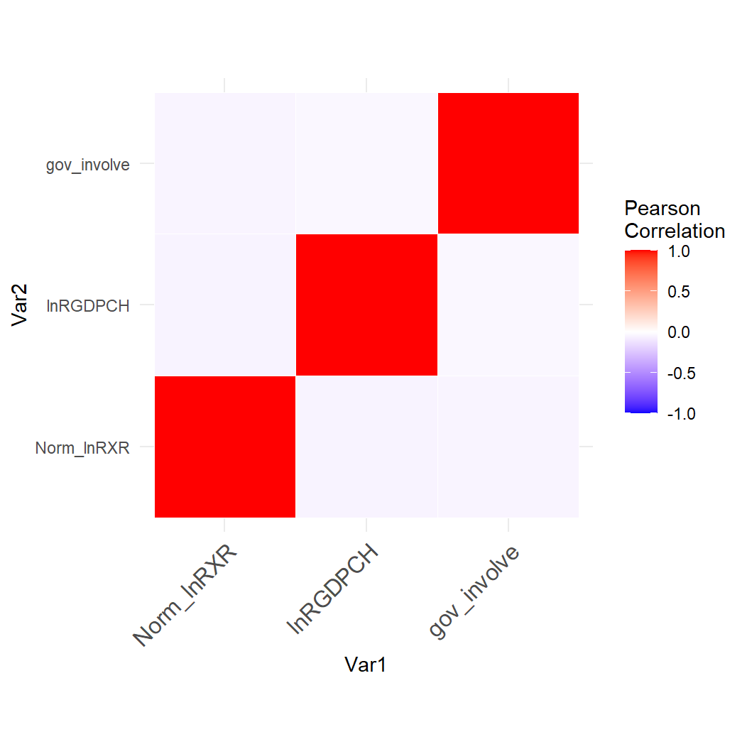 Figure 15. Correlation Hear-Map for three variables in Model (23).
