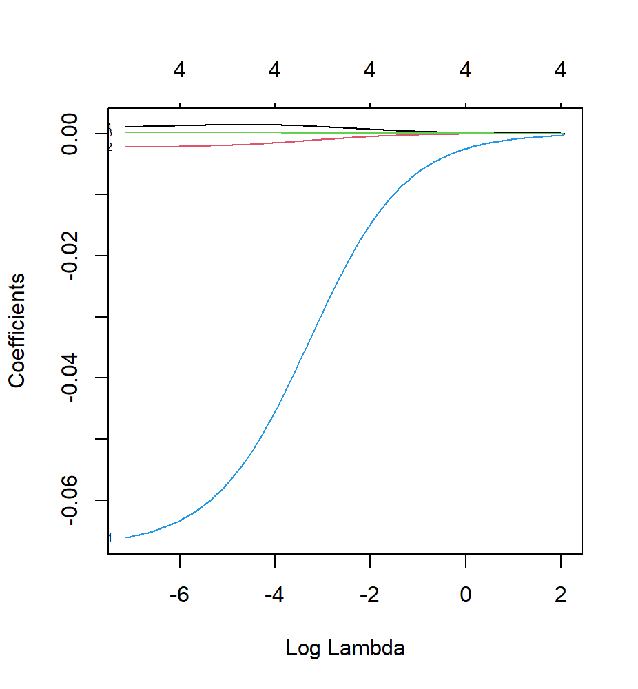 Figure 16. Ridge Regression Lambda Choosing Process.