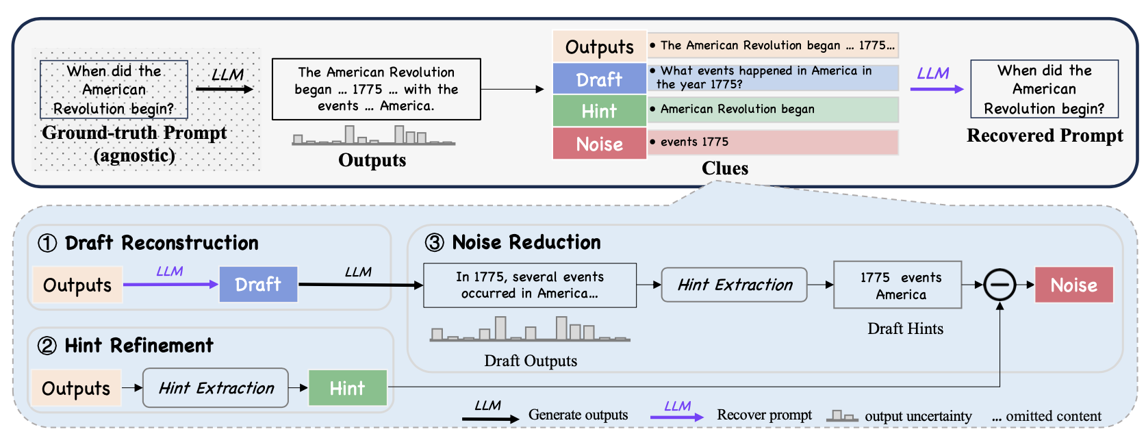 Figure 4. Workflow of the DORY Framework for Prompt Recovery in LLMs