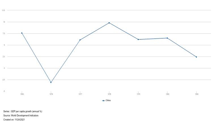 Figure 4. GDP per capita growth (annual %) - China[8]