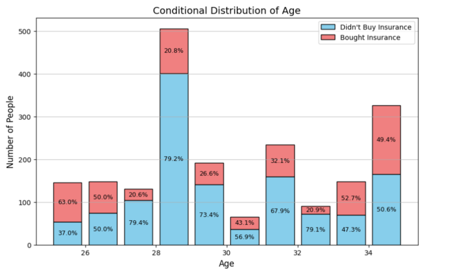 Figure 4. Histogram of Age