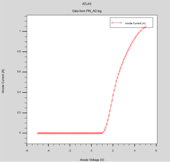 Figure 4. Dark state anodic voltage-current characteristics