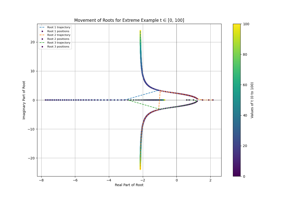 Figure 4. Movement of Roots for Example 3.