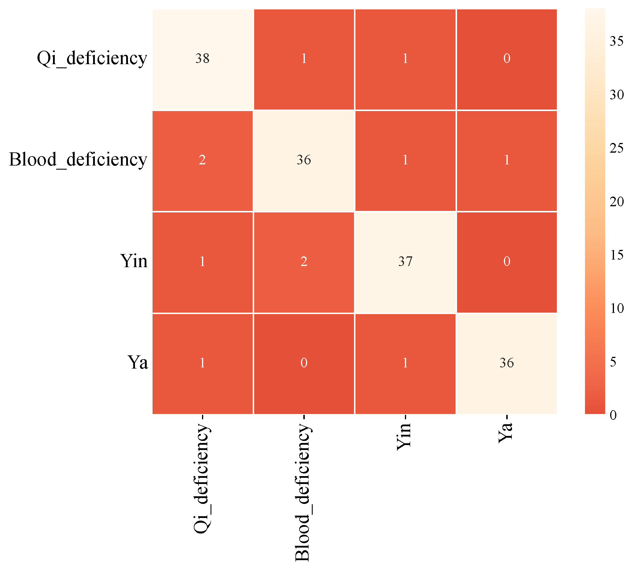 Figure 4. The confusion matrix of the CNN-SVM AdaBoost test set.