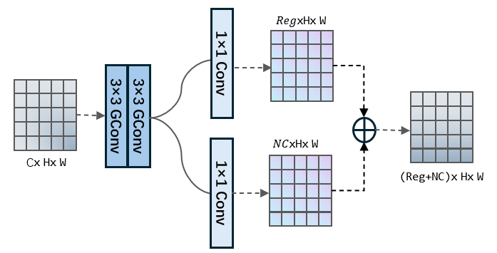 Figure 4.  The Structure of Efficient Detection Head. Reg represents the number of regression boxes, while NC stands for the number of classification categories.