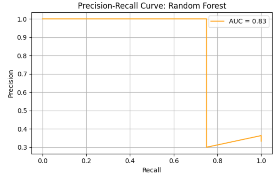 Figure 4. Precision-Recall curve of RF model.