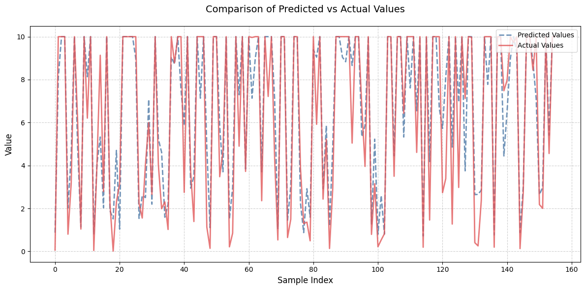 Figure 4. The predicted actual value curve of the Transformer BiGRU test set.