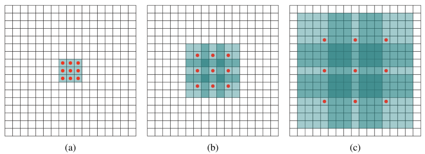 Figure 4. Schematic diagram of dilated convolution  ADDIN EN.CITE <EndNote><Cite><Author>Yu</Author><Year>2015</Year><RecNum>43</RecNum><DisplayText><style face="superscript"> [14]</style></DisplayText><record><rec-number>43</rec-number><foreign-keys><key app="EN" db-id="sz9trt599eps52e2zwpvw9ep905aadv0srxz" timestamp="1752668463">43</key></foreign-keys><ref-type name="Journal Article">17</ref-type><contributors><authors><author>Yu, Fisher</author><author>Koltun, Vladlen</author></authors></contributors><titles><title>Multi-scale context aggregation by dilated convolutions</title><secondary-title>arXiv preprint arXiv:1511.07122</secondary-title></titles><periodical><full-title>arXiv preprint arXiv:1511.07122</full-title></periodical><dates><year>2015</year></dates><urls></urls></record></Cite></EndNote> [14]