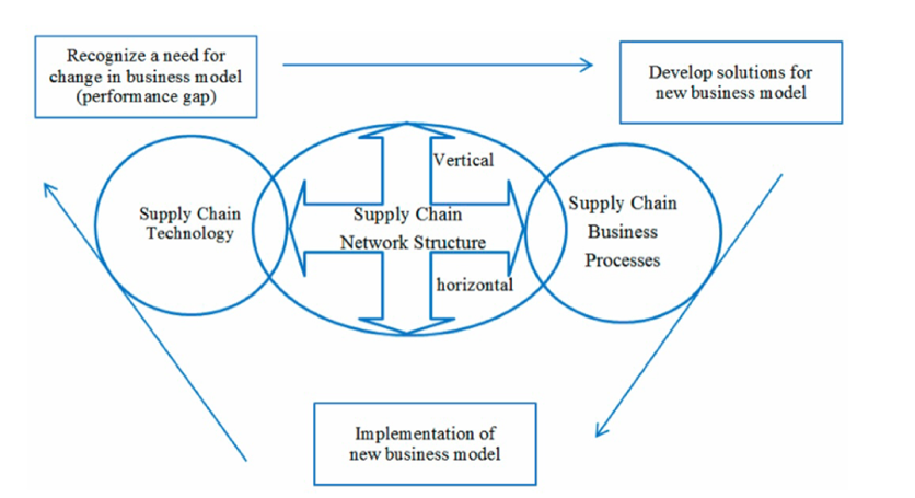 Figure 4. The keys of supply chain innovation