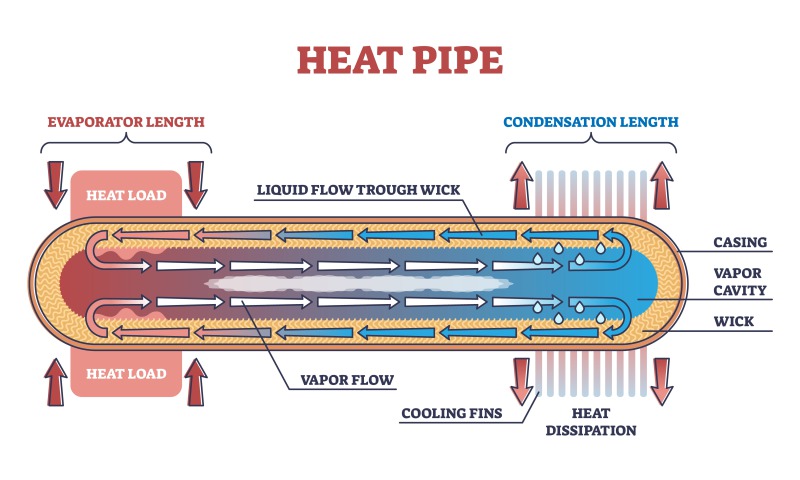 Figure 4. The structure of a heat pipe heat exchanger [17]