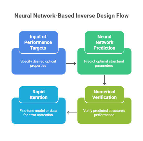 Figure 4. Neural Network-Based Inverse Design Flow