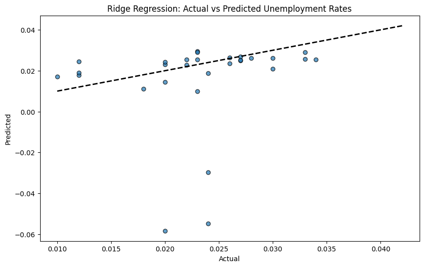 Figure 4. Line of fit between predicted and actual unemployment rates-Ridge Regression