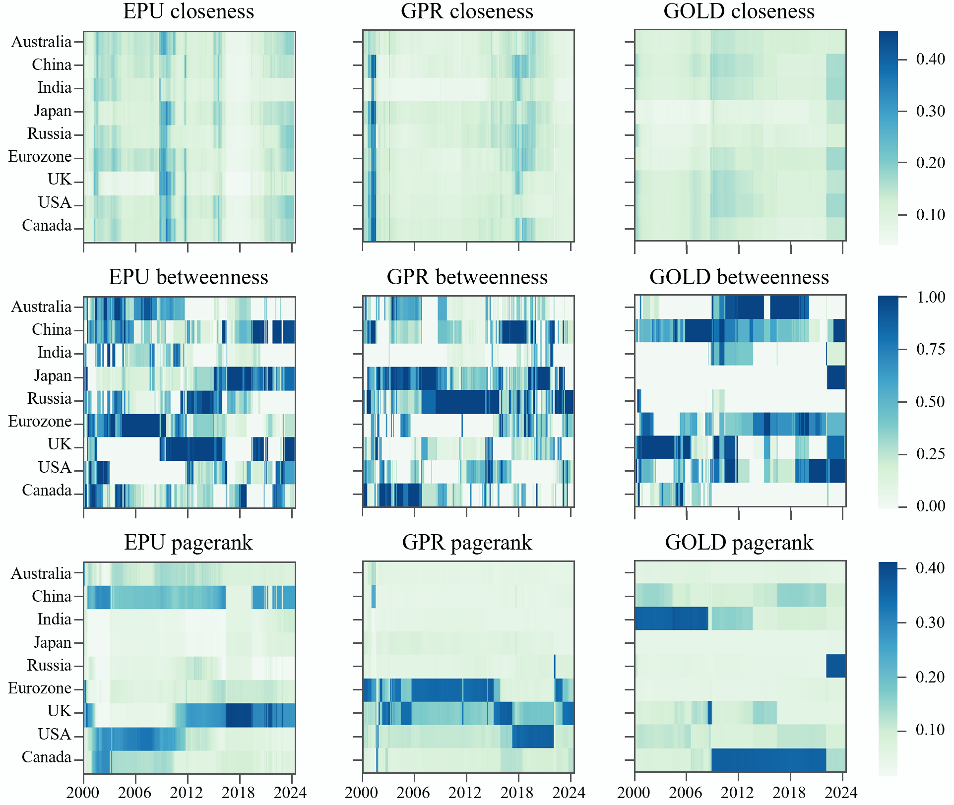 Fig. 4. Dynamic Closeness centrality, betweenness centrality, and PageRank centrality of 9 economies on 3 layers.