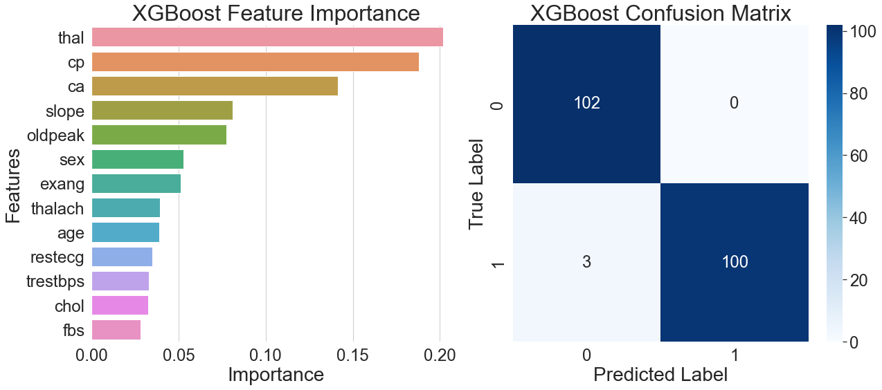 Figure 4. XGBoost Model Evaluation Matrix