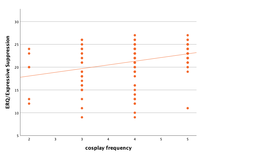 Figure 4. Scatterplot of Cosplay Participation Frequency and Expressive Suppression Scores. Each unit increase in cosplay participation leads to a 1.958-point rise in expressive suppression.