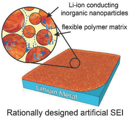 Figure 3.  How 3D structures promote healthier lithium growth [11]