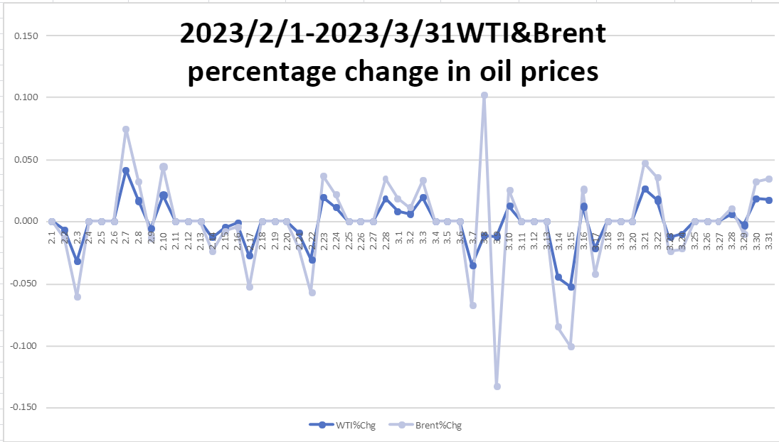 Figure 4. 2023/2/1-2023/3/31 WTI & Brent percentage change in oil prices