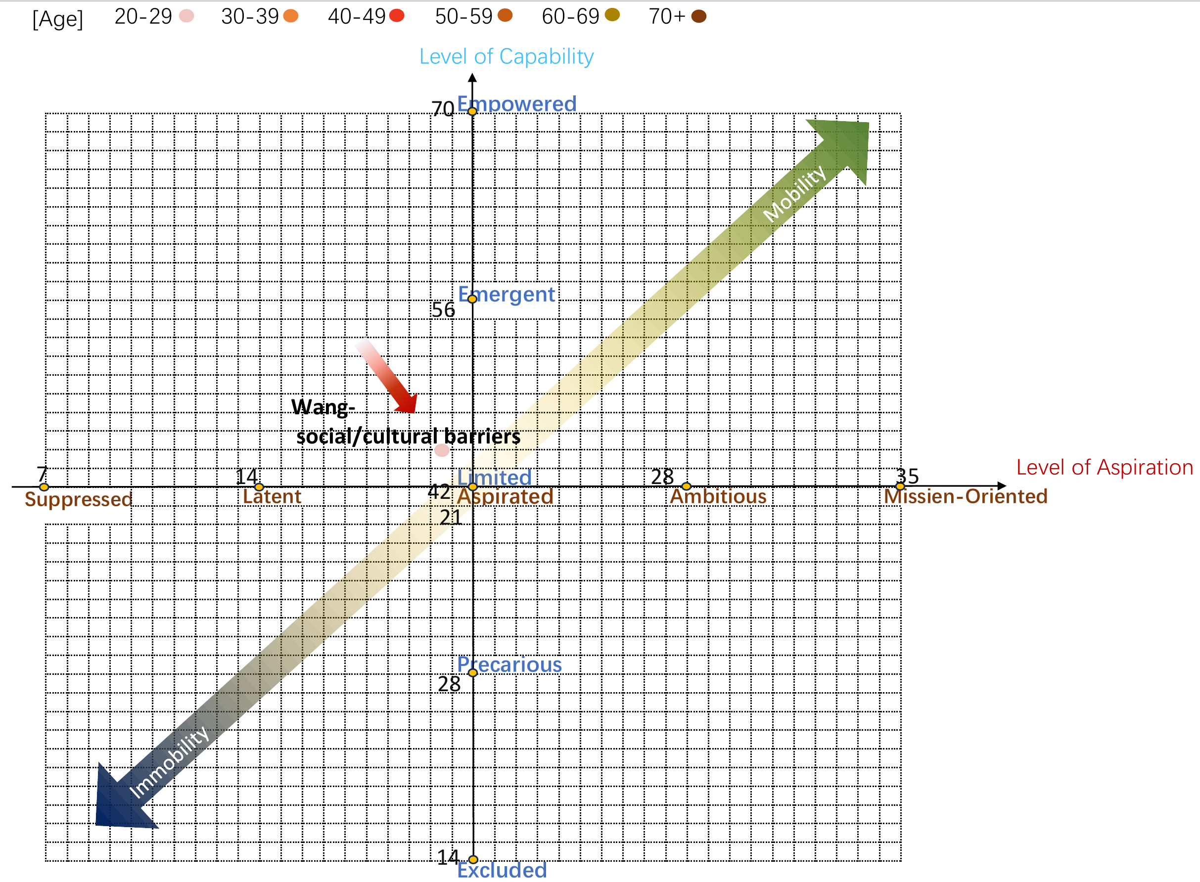 Figure 4. Wang’s location on the Aspiration-Capability Assessment Model based on the questionnaires
