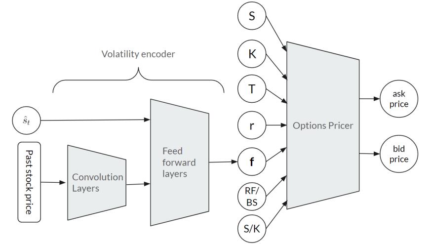 FIGURE 4. Architecture of CNN-BS and CNN-RF, demonstrating how the convolution layers are applied in the volatility encoder.