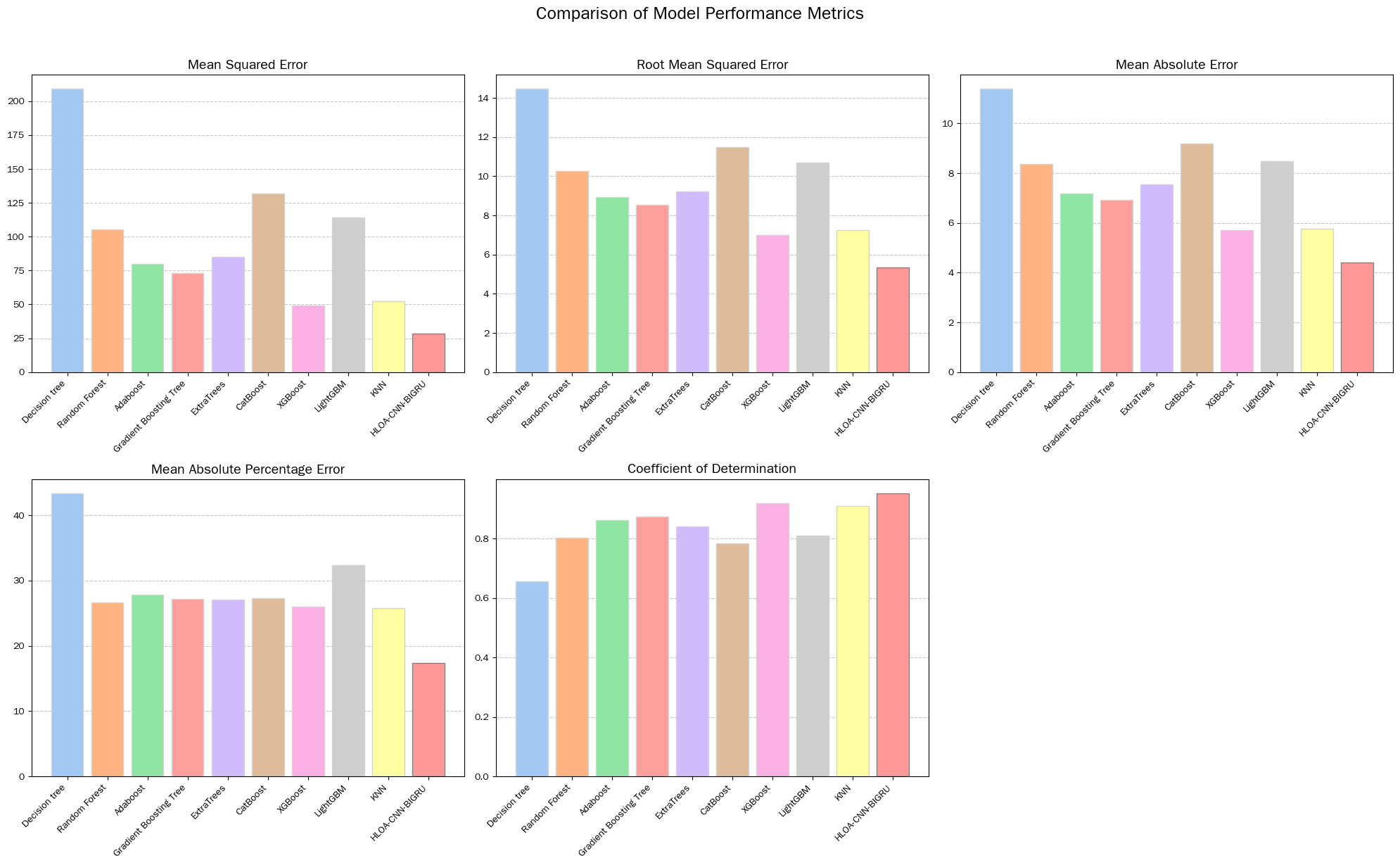 Figure 4. Tthe comparison bar chart of the indicators of each model.