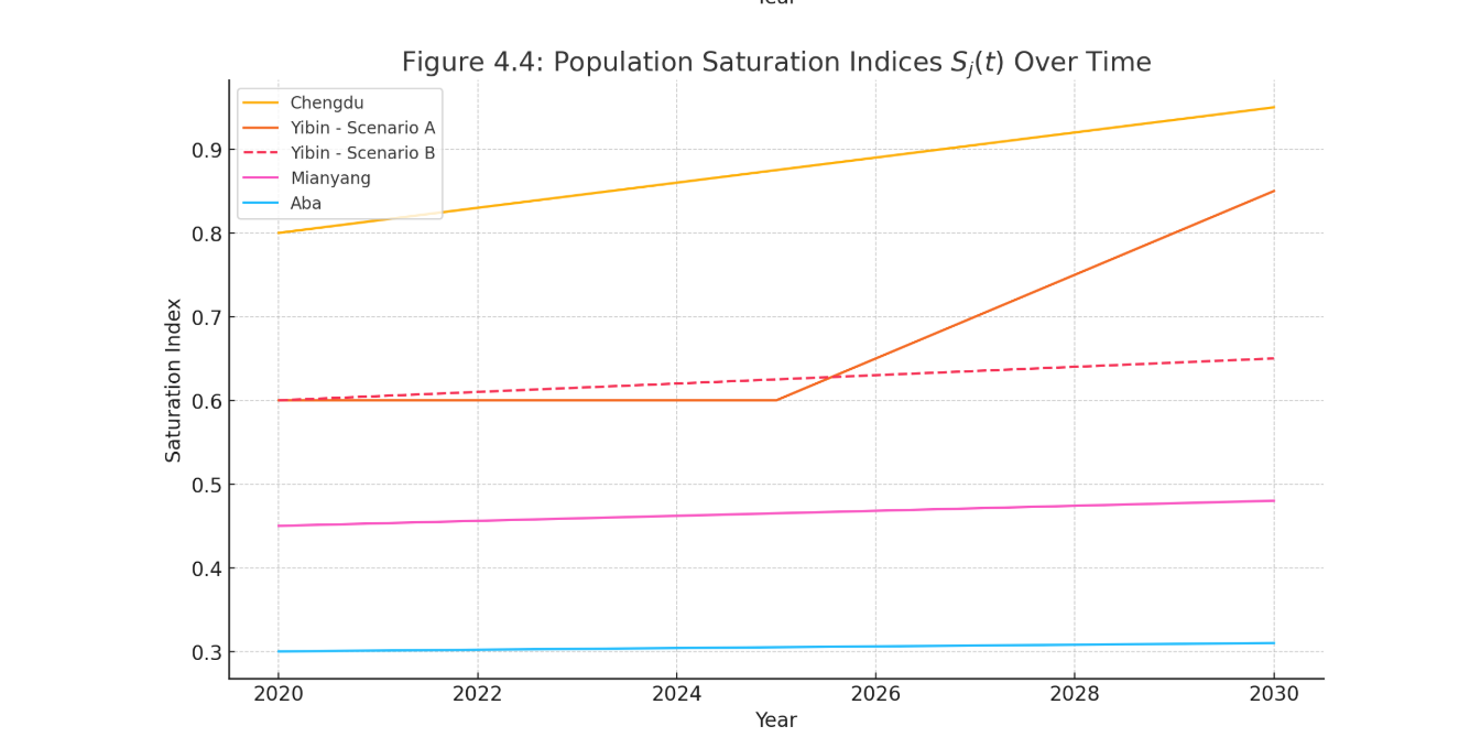 Figure 4.4: Population Saturation Indices Sj(t) Over Time
