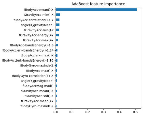 Figure 4. AdaBoost feature importance