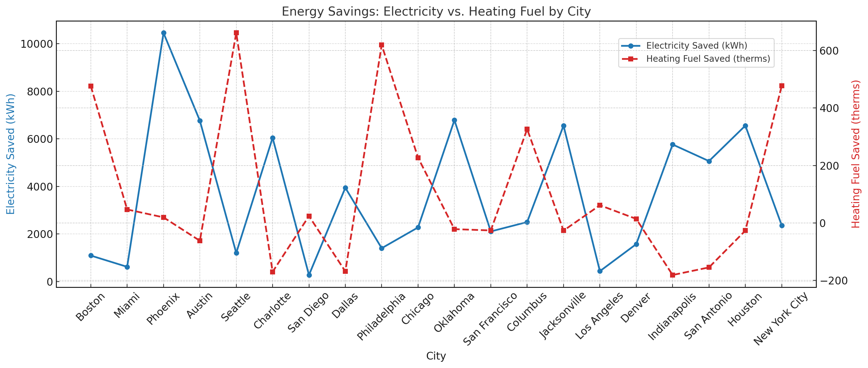 Figure 4. Comparison of energy savings by city.