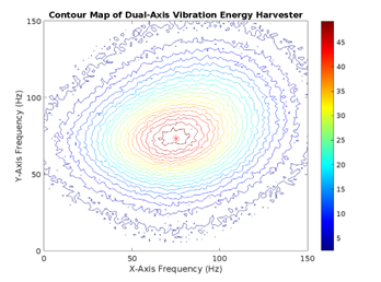Figure 4. Current - Frequency Graph for Cross Double Branch Beam