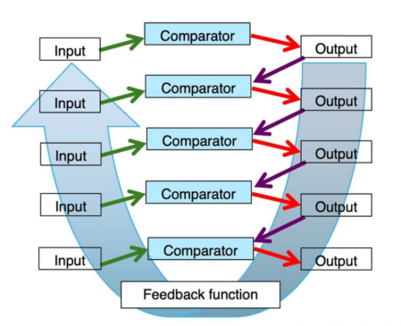 Figure 4. Illustration of a multi-level control hierarchy [5].