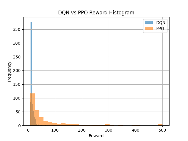 Figure 4. Histogram of episode reward frequencies for DQN and PPO, illustrating distribution across defined reward bins.