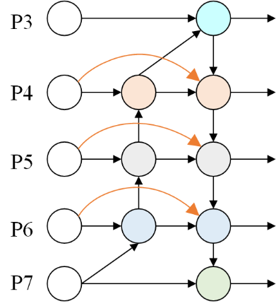Figure 2.  The network structure of BiFPN.