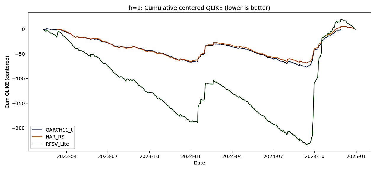 Figure 4. Cumulative Centered QLIKE Comparison