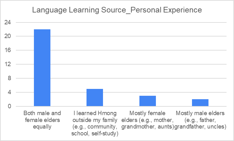 Figure 4. Sources of Hmong Language Learning.