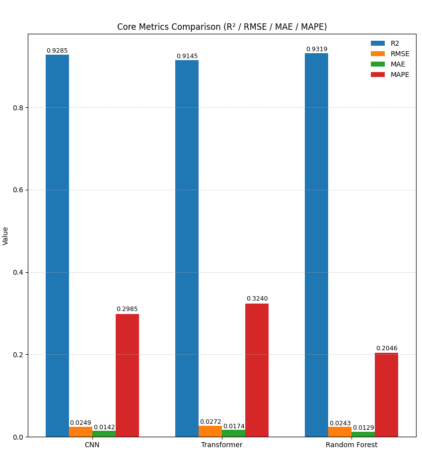 Figure 4. Performance on Core Metrics: CNN, Transformer, and Random Forest