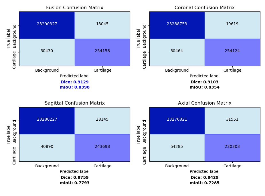Figure 4. Confusion matrixes and dice coefficient of different models