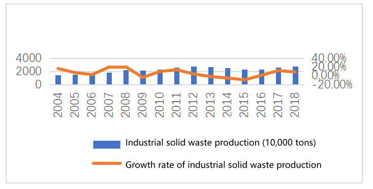 Figure 4. The production and growth rate of industrial solid waste in the Pearl River Delta region [4]