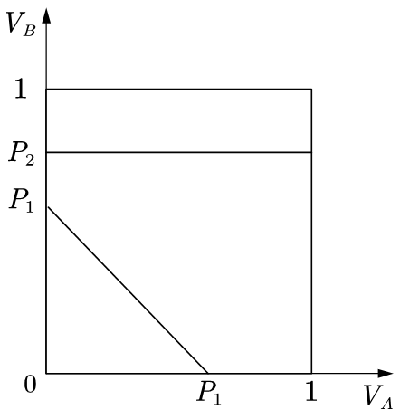 Figure 4. Consumer Distribution (1 > P2 > P1)