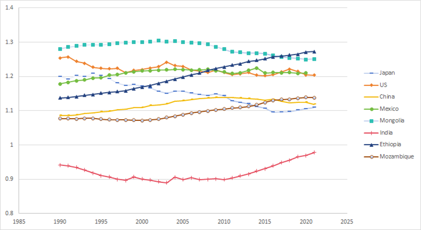 Figure 4. Child Mortality Sex Ratio