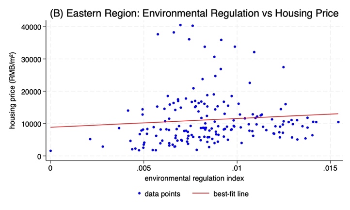 Figure 2. Correlation Between Environmental Regulation and Housing Prices in China