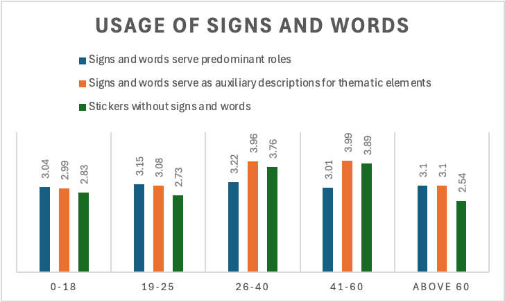 Figure 4. Preference for the usage of signs and words in stickers