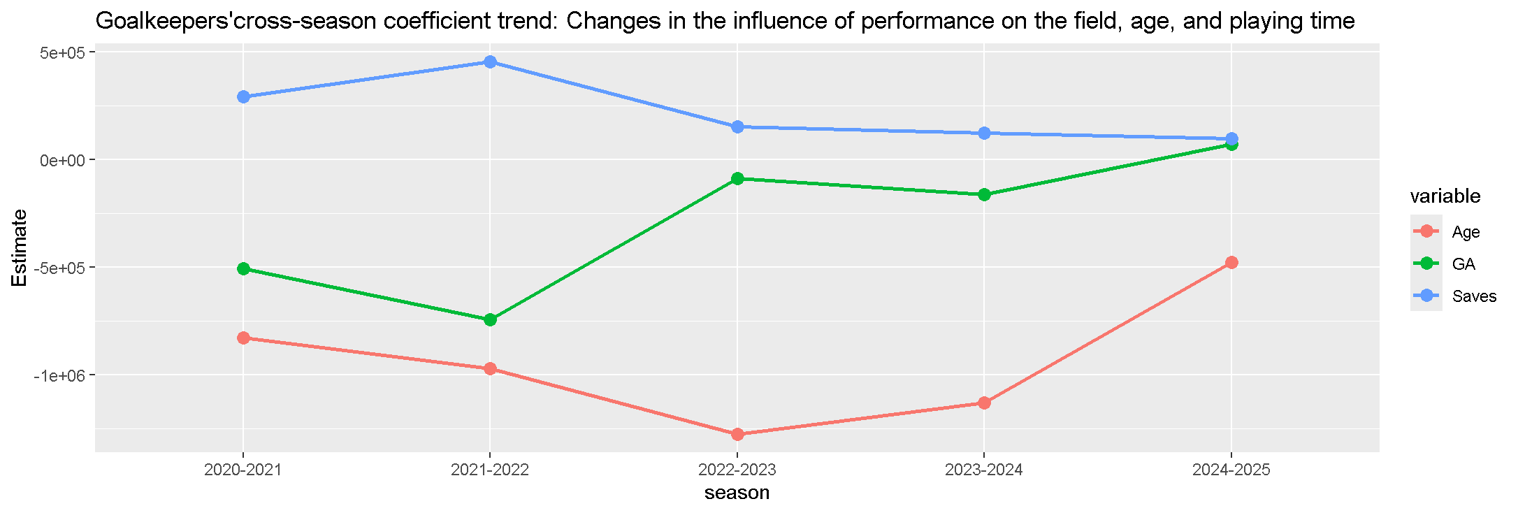 Figure 4. Goalkeepers