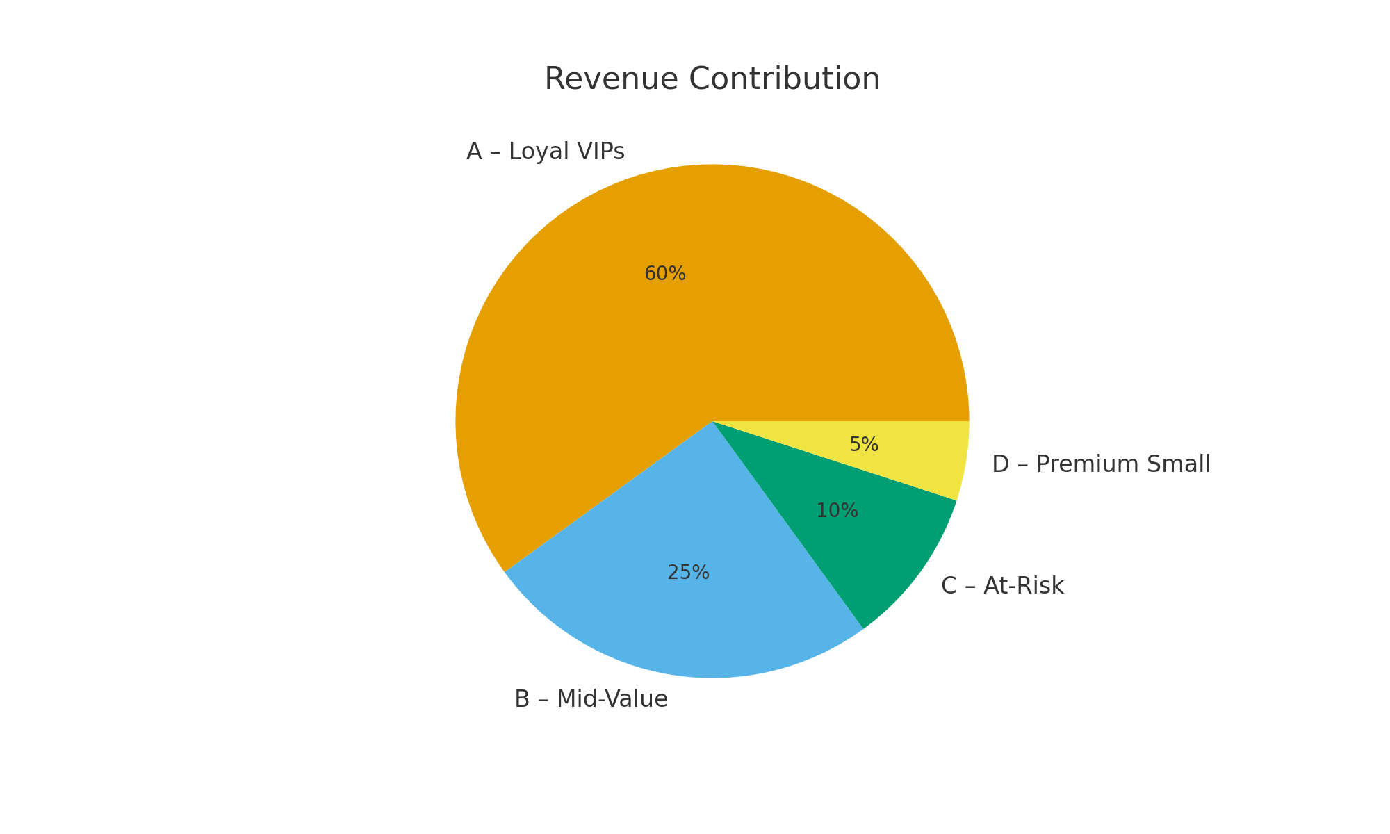 Figure 4. Revenue contribution by segment (Picture credit: Original)