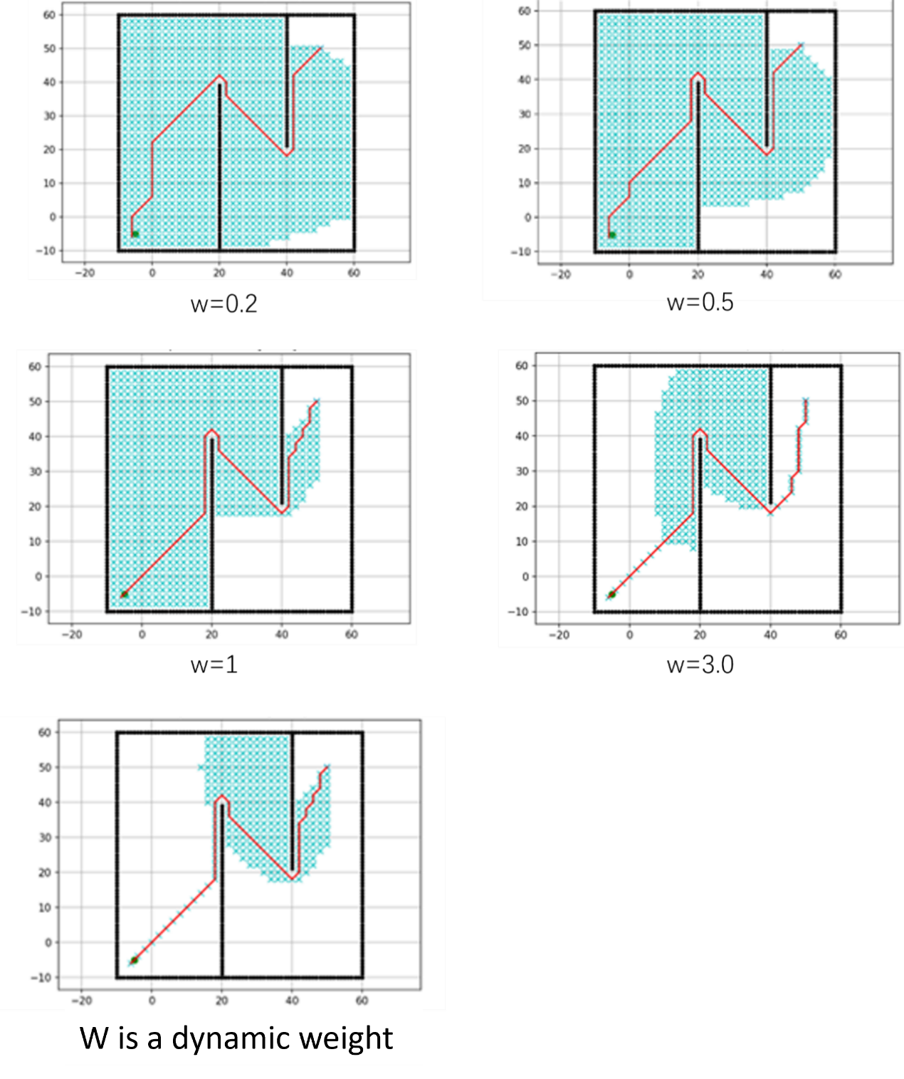 Figure 4. Paths Planned with Different Weight Schemes