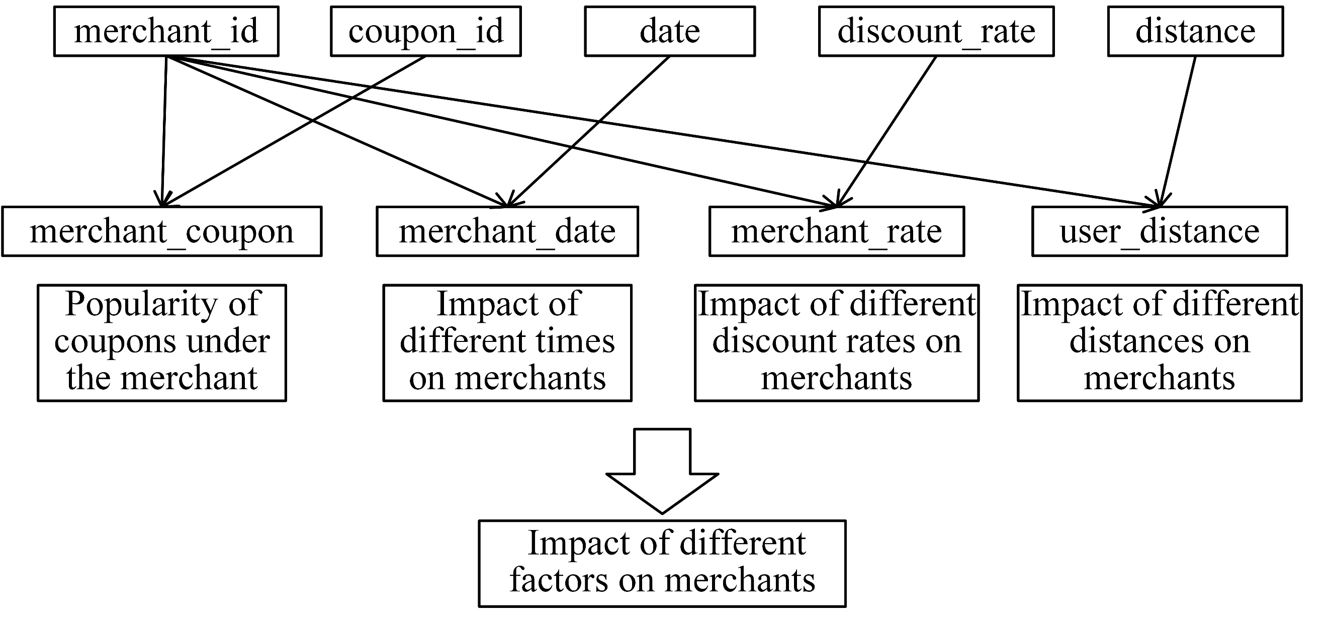 Figure 5. Combined merchant features