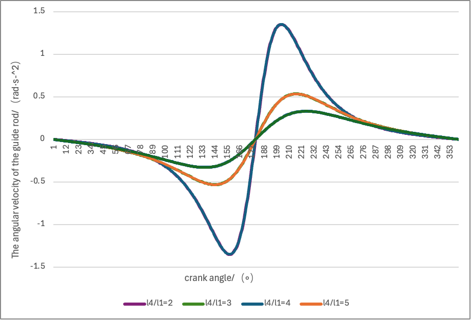 Figure 4. Effect of l4/l1 on the guide-rod angular acceleration