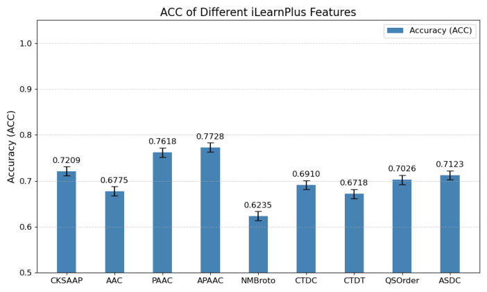 Figure 4. Accuracy of Different Traditional Feature Descriptors