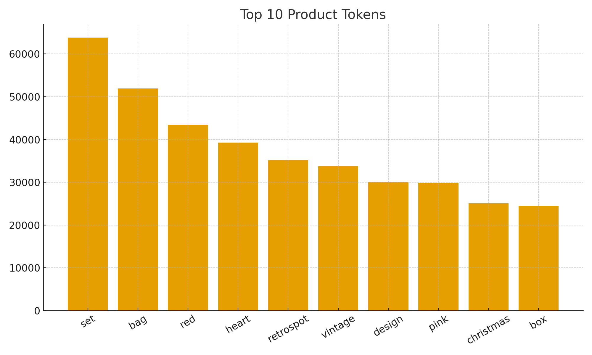 Figure 5. Top-10 Product description tokens (Picture credit: Original)